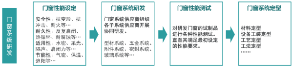 “系統(tǒng)門窗”現(xiàn)在這么火，你了解多少？